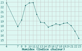 Courbe de l'humidex pour Colmar-Ouest (68)