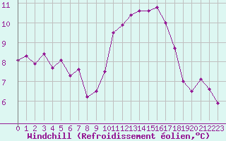 Courbe du refroidissement olien pour Chartres (28)