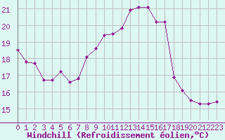 Courbe du refroidissement olien pour Lignerolles (03)