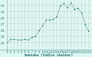 Courbe de l'humidex pour Muret (31)