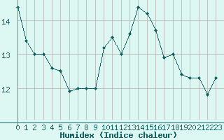 Courbe de l'humidex pour Aytr-Plage (17)