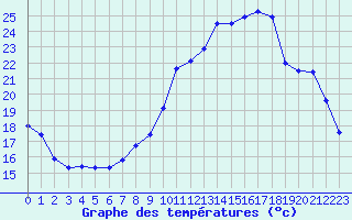 Courbe de tempratures pour Villarzel (Sw)