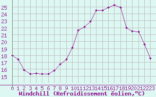 Courbe du refroidissement olien pour Villarzel (Sw)
