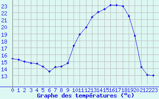 Courbe de tempratures pour Tarbes (65)