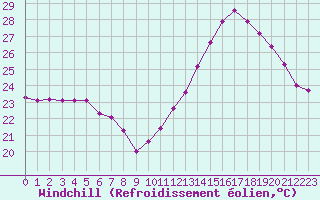 Courbe du refroidissement olien pour Aniane (34)
