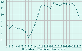 Courbe de l'humidex pour Bridel (Lu)