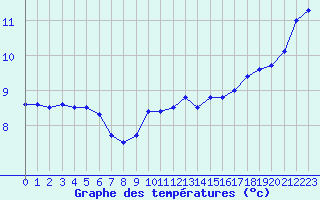 Courbe de tempratures pour Vannes-Sn (56)