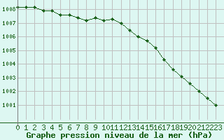 Courbe de la pression atmosphrique pour Cap de la Hve (76)