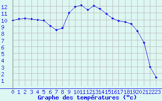 Courbe de tempratures pour Figari (2A)