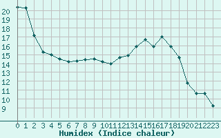 Courbe de l'humidex pour Grenoble/St-Etienne-St-Geoirs (38)