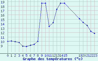 Courbe de tempratures pour Agde (34)