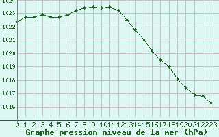 Courbe de la pression atmosphrique pour Harville (88)