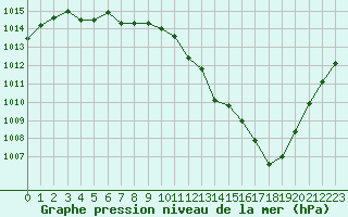 Courbe de la pression atmosphrique pour Luxeuil (70)