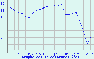 Courbe de tempratures pour Tours (37)