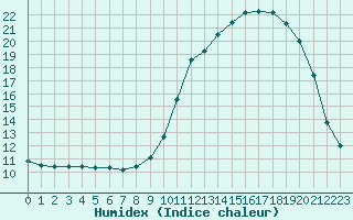 Courbe de l'humidex pour Mirepoix (09)