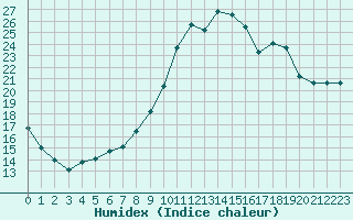 Courbe de l'humidex pour Recoubeau (26)