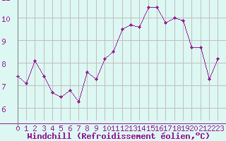 Courbe du refroidissement olien pour Ble / Mulhouse (68)