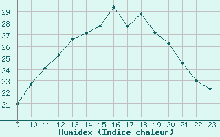 Courbe de l'humidex pour Saint-Sorlin-en-Valloire (26)