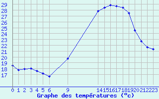 Courbe de tempratures pour Nmes - Courbessac (30)