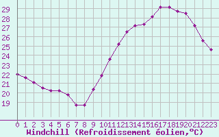 Courbe du refroidissement olien pour Guret (23)