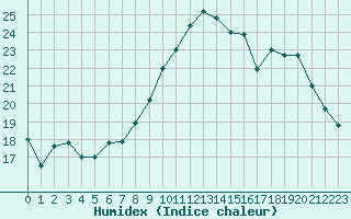 Courbe de l'humidex pour Ploumanac'h (22)