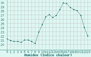 Courbe de l'humidex pour Agen (47)