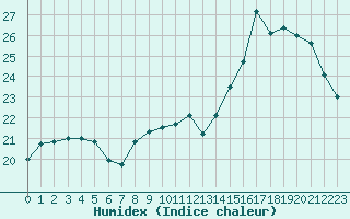 Courbe de l'humidex pour Quimper (29)