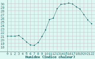 Courbe de l'humidex pour Marquise (62)