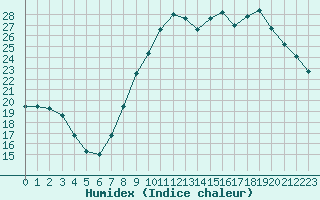 Courbe de l'humidex pour Izegem (Be)