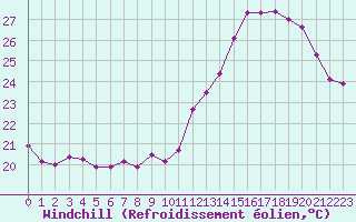 Courbe du refroidissement olien pour Lyon - Bron (69)
