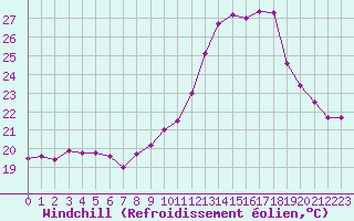 Courbe du refroidissement olien pour Nmes - Garons (30)