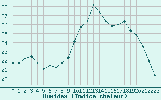 Courbe de l'humidex pour Valence (26)