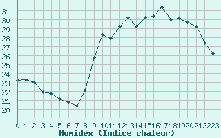 Courbe de l'humidex pour Gap-Sud (05)