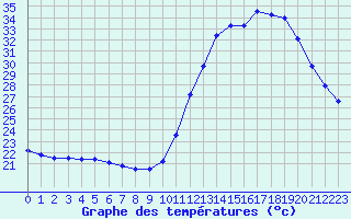 Courbe de tempratures pour Dax (40)