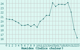 Courbe de l'humidex pour Leign-les-Bois (86)