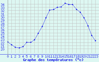 Courbe de tempratures pour Figari (2A)