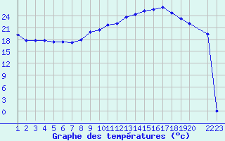 Courbe de tempratures pour Variscourt (02)