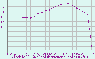 Courbe du refroidissement olien pour Variscourt (02)