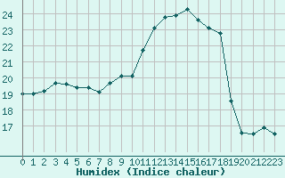 Courbe de l'humidex pour Guret (23)