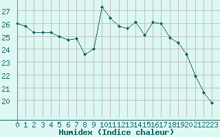 Courbe de l'humidex pour Dax (40)