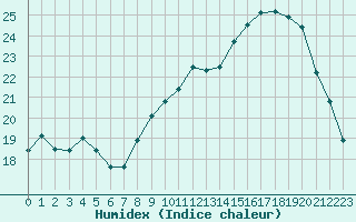 Courbe de l'humidex pour Carcassonne (11)