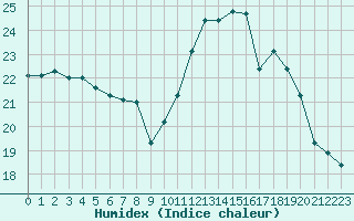 Courbe de l'humidex pour Bordeaux (33)