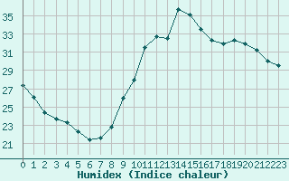 Courbe de l'humidex pour Montlimar (26)