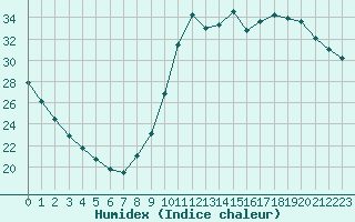 Courbe de l'humidex pour Millau (12)