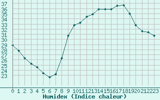 Courbe de l'humidex pour Fiscaglia Migliarino (It)