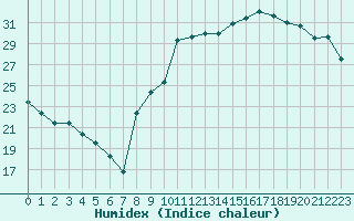 Courbe de l'humidex pour Orly (91)