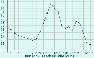 Courbe de l'humidex pour Colmar-Ouest (68)