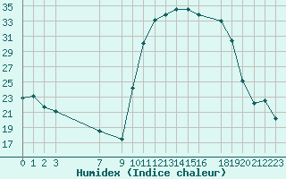 Courbe de l'humidex pour Tthieu (40)