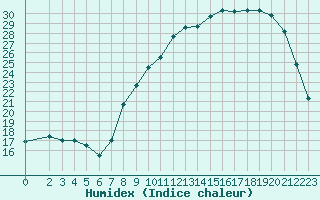 Courbe de l'humidex pour Muirancourt (60)