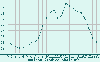 Courbe de l'humidex pour Leign-les-Bois (86)